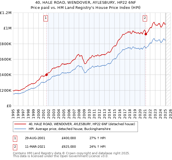 40, HALE ROAD, WENDOVER, AYLESBURY, HP22 6NF: Price paid vs HM Land Registry's House Price Index
