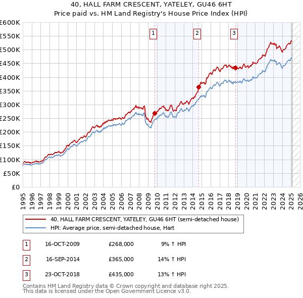 40, HALL FARM CRESCENT, YATELEY, GU46 6HT: Price paid vs HM Land Registry's House Price Index
