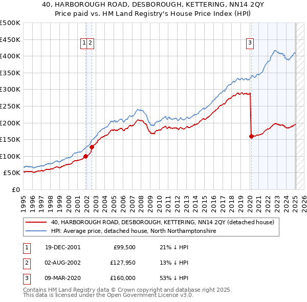 40, HARBOROUGH ROAD, DESBOROUGH, KETTERING, NN14 2QY: Price paid vs HM Land Registry's House Price Index