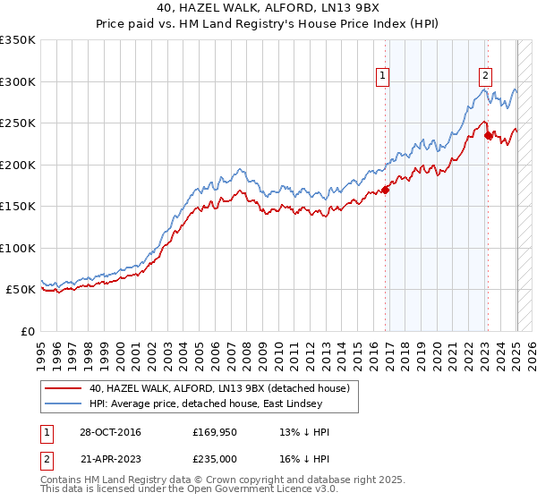 40, HAZEL WALK, ALFORD, LN13 9BX: Price paid vs HM Land Registry's House Price Index