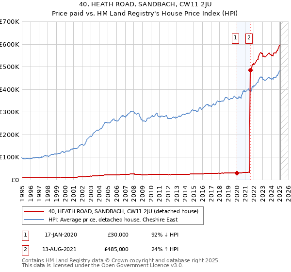 40, HEATH ROAD, SANDBACH, CW11 2JU: Price paid vs HM Land Registry's House Price Index
