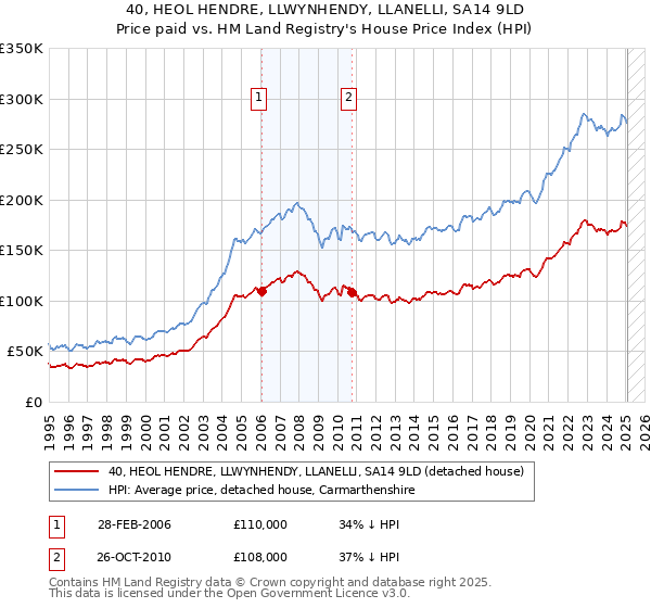 40, HEOL HENDRE, LLWYNHENDY, LLANELLI, SA14 9LD: Price paid vs HM Land Registry's House Price Index