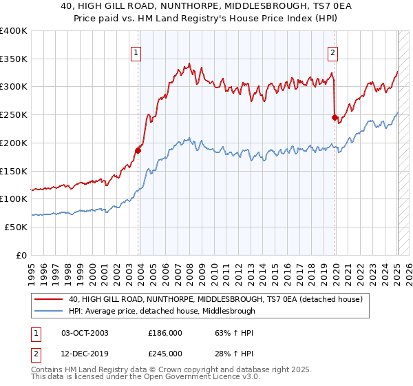 40, HIGH GILL ROAD, NUNTHORPE, MIDDLESBROUGH, TS7 0EA: Price paid vs HM Land Registry's House Price Index