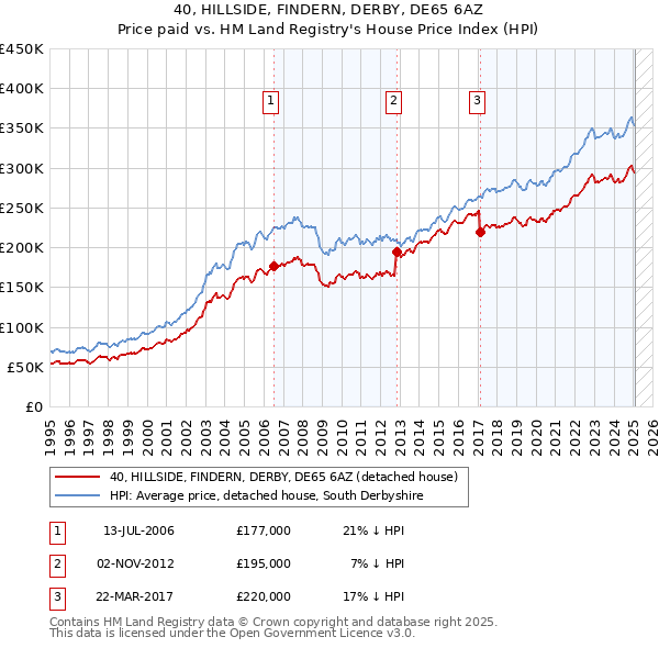 40, HILLSIDE, FINDERN, DERBY, DE65 6AZ: Price paid vs HM Land Registry's House Price Index