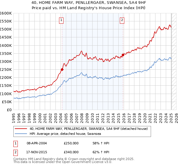 40, HOME FARM WAY, PENLLERGAER, SWANSEA, SA4 9HF: Price paid vs HM Land Registry's House Price Index