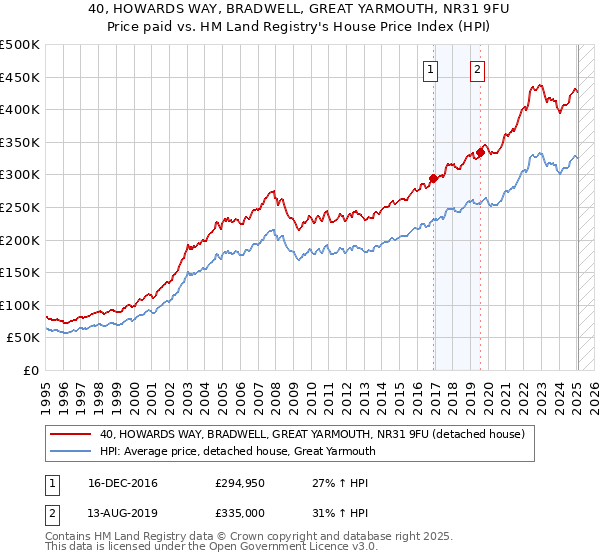 40, HOWARDS WAY, BRADWELL, GREAT YARMOUTH, NR31 9FU: Price paid vs HM Land Registry's House Price Index