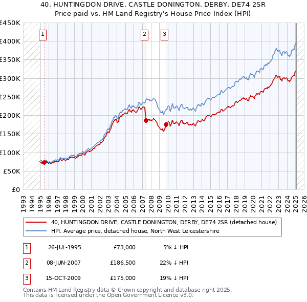 40, HUNTINGDON DRIVE, CASTLE DONINGTON, DERBY, DE74 2SR: Price paid vs HM Land Registry's House Price Index