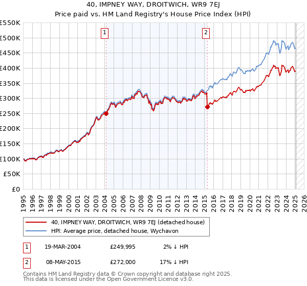 40, IMPNEY WAY, DROITWICH, WR9 7EJ: Price paid vs HM Land Registry's House Price Index