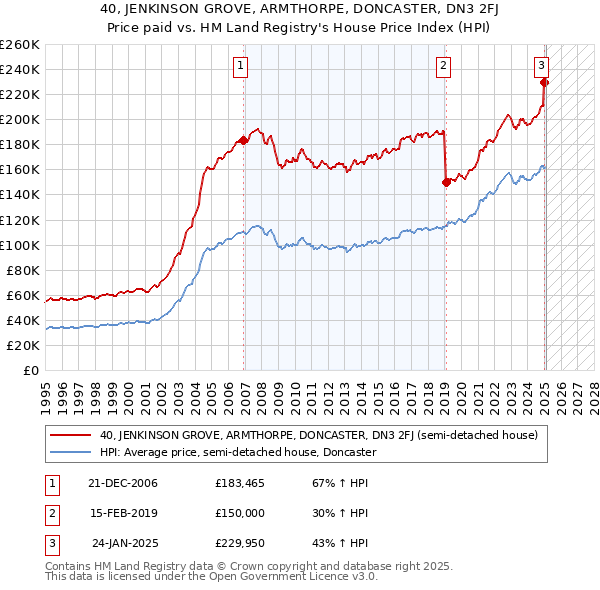 40, JENKINSON GROVE, ARMTHORPE, DONCASTER, DN3 2FJ: Price paid vs HM Land Registry's House Price Index