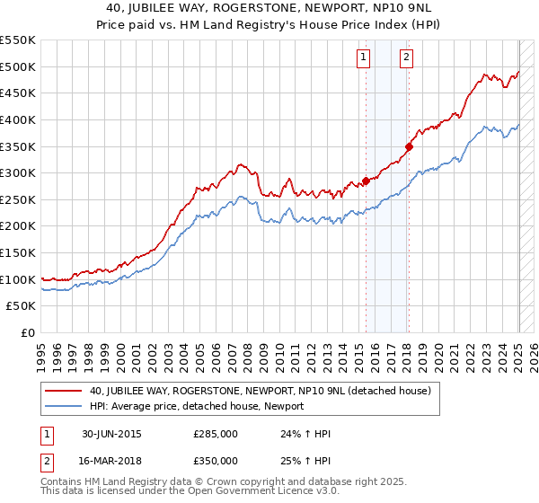 40, JUBILEE WAY, ROGERSTONE, NEWPORT, NP10 9NL: Price paid vs HM Land Registry's House Price Index