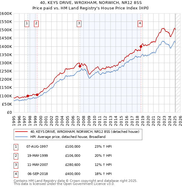 40, KEYS DRIVE, WROXHAM, NORWICH, NR12 8SS: Price paid vs HM Land Registry's House Price Index