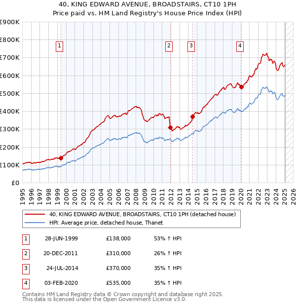 40, KING EDWARD AVENUE, BROADSTAIRS, CT10 1PH: Price paid vs HM Land Registry's House Price Index