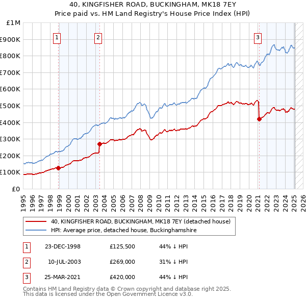 40, KINGFISHER ROAD, BUCKINGHAM, MK18 7EY: Price paid vs HM Land Registry's House Price Index