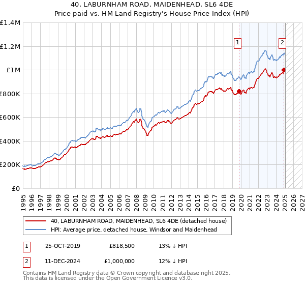 40, LABURNHAM ROAD, MAIDENHEAD, SL6 4DE: Price paid vs HM Land Registry's House Price Index