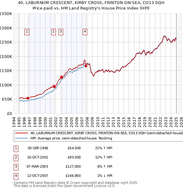 40, LABURNUM CRESCENT, KIRBY CROSS, FRINTON-ON-SEA, CO13 0QH: Price paid vs HM Land Registry's House Price Index