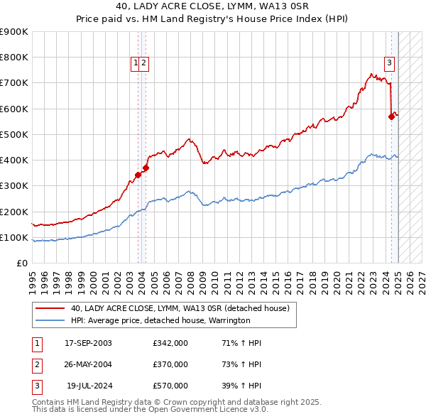 40, LADY ACRE CLOSE, LYMM, WA13 0SR: Price paid vs HM Land Registry's House Price Index