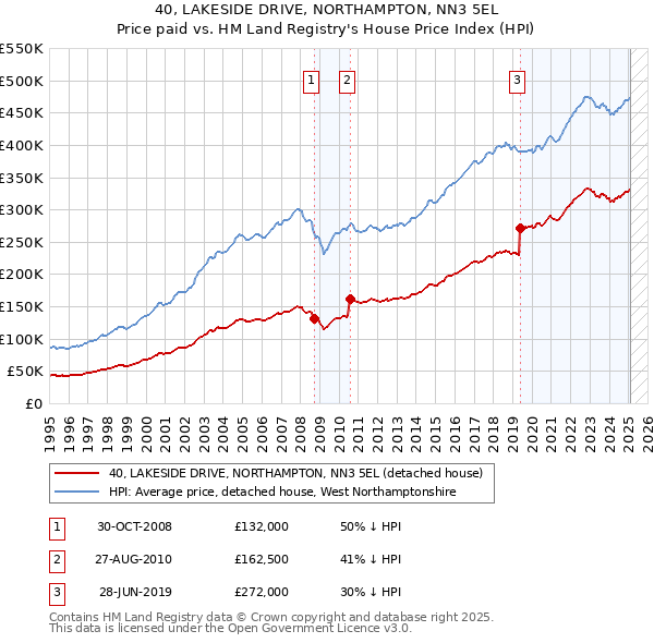 40, LAKESIDE DRIVE, NORTHAMPTON, NN3 5EL: Price paid vs HM Land Registry's House Price Index