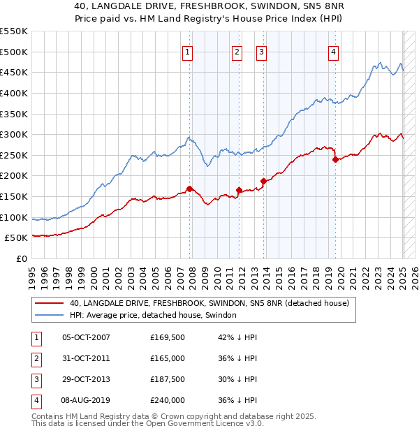 40, LANGDALE DRIVE, FRESHBROOK, SWINDON, SN5 8NR: Price paid vs HM Land Registry's House Price Index