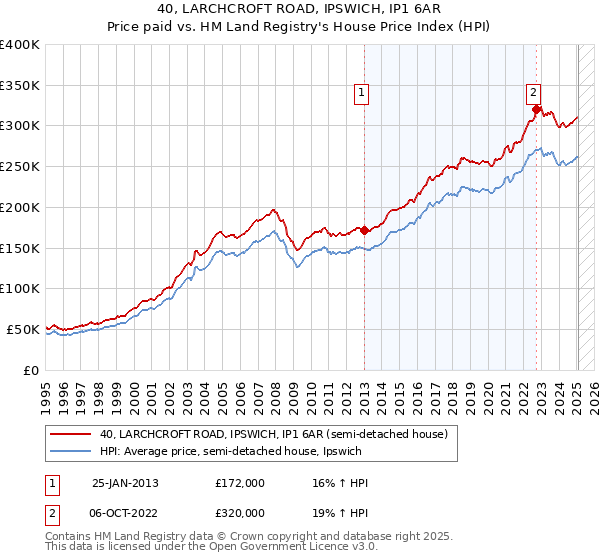 40, LARCHCROFT ROAD, IPSWICH, IP1 6AR: Price paid vs HM Land Registry's House Price Index