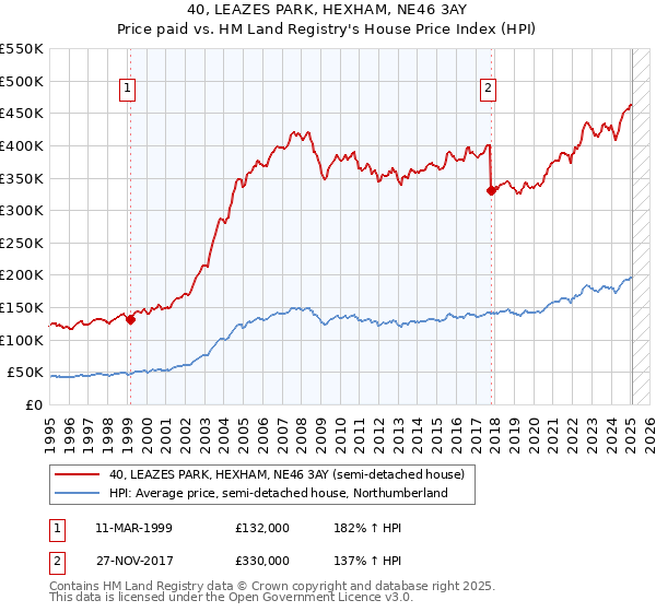 40, LEAZES PARK, HEXHAM, NE46 3AY: Price paid vs HM Land Registry's House Price Index