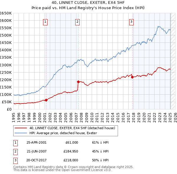 40, LINNET CLOSE, EXETER, EX4 5HF: Price paid vs HM Land Registry's House Price Index