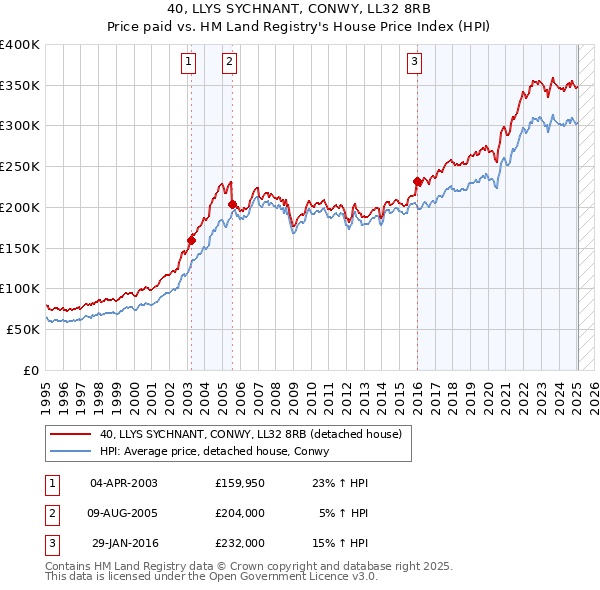 40, LLYS SYCHNANT, CONWY, LL32 8RB: Price paid vs HM Land Registry's House Price Index