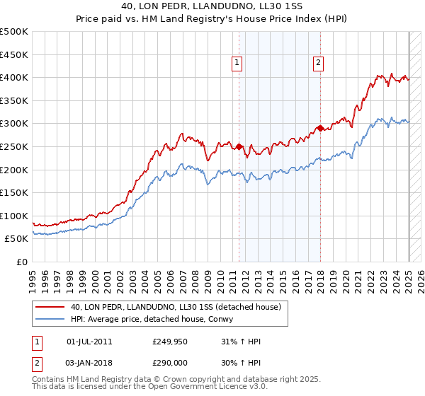 40, LON PEDR, LLANDUDNO, LL30 1SS: Price paid vs HM Land Registry's House Price Index