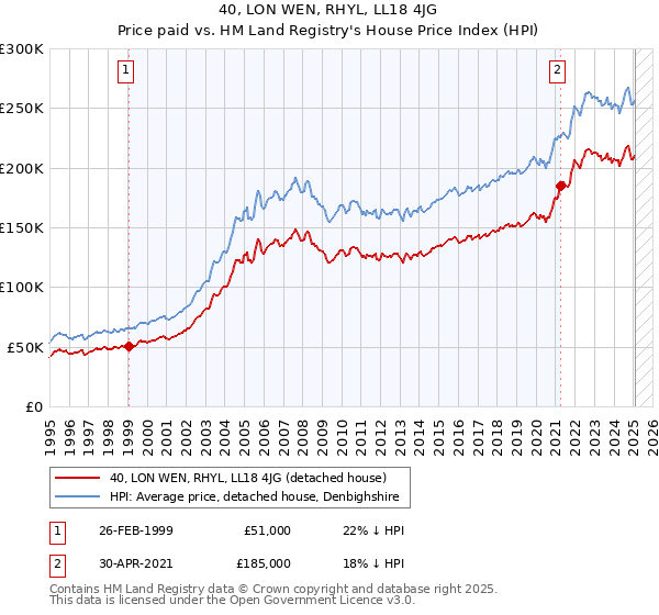 40, LON WEN, RHYL, LL18 4JG: Price paid vs HM Land Registry's House Price Index