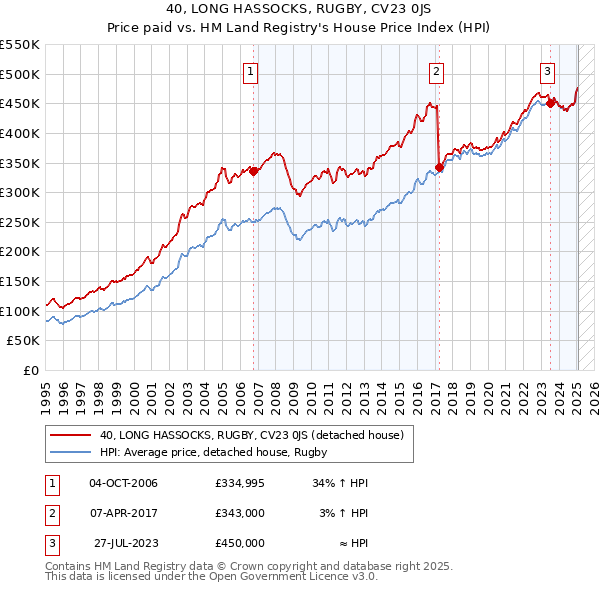 40, LONG HASSOCKS, RUGBY, CV23 0JS: Price paid vs HM Land Registry's House Price Index