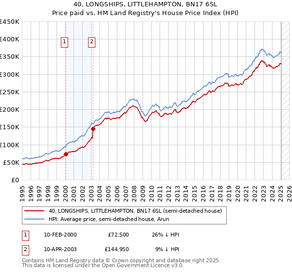 40, LONGSHIPS, LITTLEHAMPTON, BN17 6SL: Price paid vs HM Land Registry's House Price Index