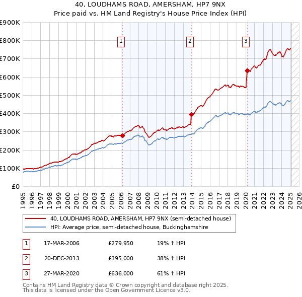 40, LOUDHAMS ROAD, AMERSHAM, HP7 9NX: Price paid vs HM Land Registry's House Price Index
