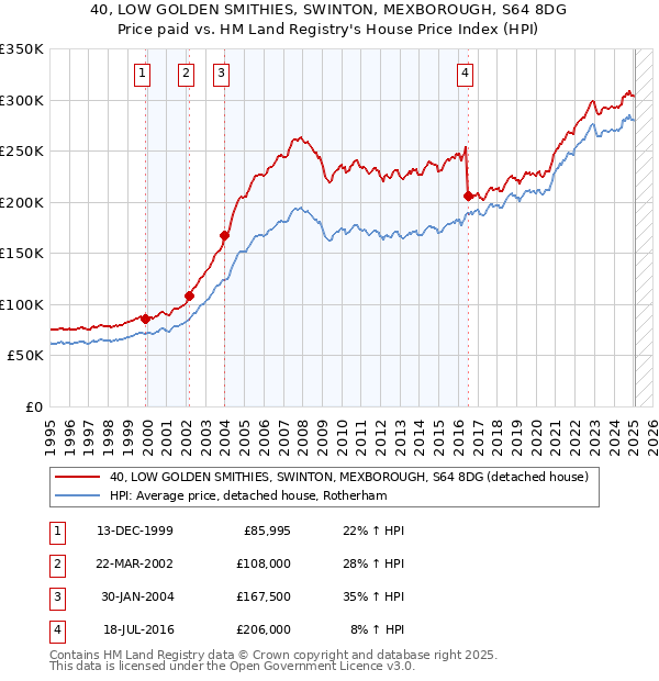 40, LOW GOLDEN SMITHIES, SWINTON, MEXBOROUGH, S64 8DG: Price paid vs HM Land Registry's House Price Index