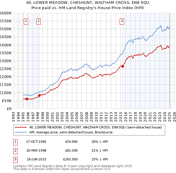 40, LOWER MEADOW, CHESHUNT, WALTHAM CROSS, EN8 0QU: Price paid vs HM Land Registry's House Price Index