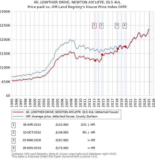 40, LOWTHER DRIVE, NEWTON AYCLIFFE, DL5 4UL: Price paid vs HM Land Registry's House Price Index