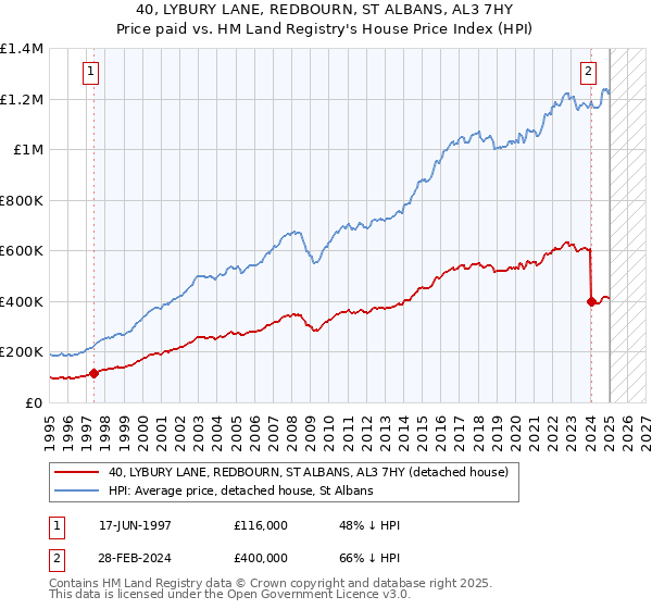 40, LYBURY LANE, REDBOURN, ST ALBANS, AL3 7HY: Price paid vs HM Land Registry's House Price Index