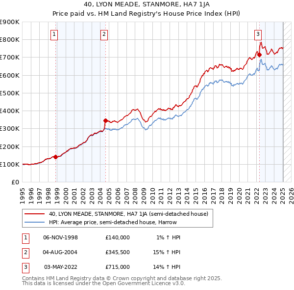 40, LYON MEADE, STANMORE, HA7 1JA: Price paid vs HM Land Registry's House Price Index
