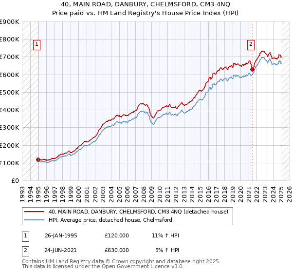 40, MAIN ROAD, DANBURY, CHELMSFORD, CM3 4NQ: Price paid vs HM Land Registry's House Price Index