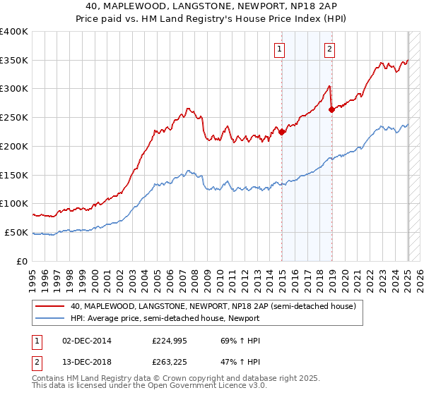 40, MAPLEWOOD, LANGSTONE, NEWPORT, NP18 2AP: Price paid vs HM Land Registry's House Price Index