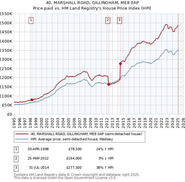 40, MARSHALL ROAD, GILLINGHAM, ME8 0AP: Price paid vs HM Land Registry's House Price Index
