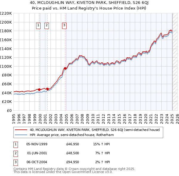 40, MCLOUGHLIN WAY, KIVETON PARK, SHEFFIELD, S26 6QJ: Price paid vs HM Land Registry's House Price Index