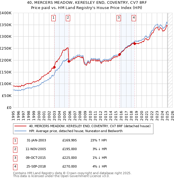 40, MERCERS MEADOW, KERESLEY END, COVENTRY, CV7 8RF: Price paid vs HM Land Registry's House Price Index