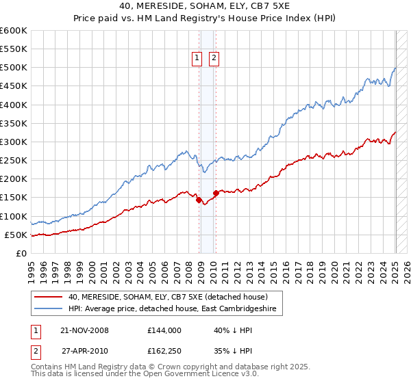 40, MERESIDE, SOHAM, ELY, CB7 5XE: Price paid vs HM Land Registry's House Price Index
