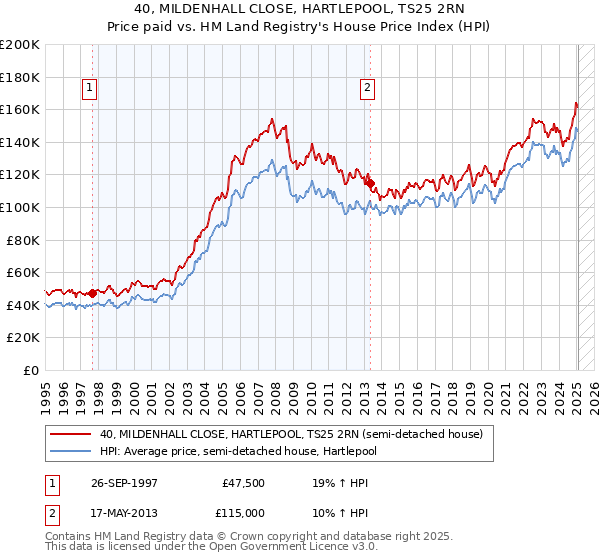 40, MILDENHALL CLOSE, HARTLEPOOL, TS25 2RN: Price paid vs HM Land Registry's House Price Index