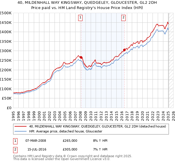 40, MILDENHALL WAY KINGSWAY, QUEDGELEY, GLOUCESTER, GL2 2DH: Price paid vs HM Land Registry's House Price Index