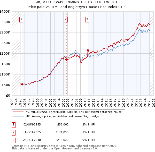 40, MILLER WAY, EXMINSTER, EXETER, EX6 8TH: Price paid vs HM Land Registry's House Price Index