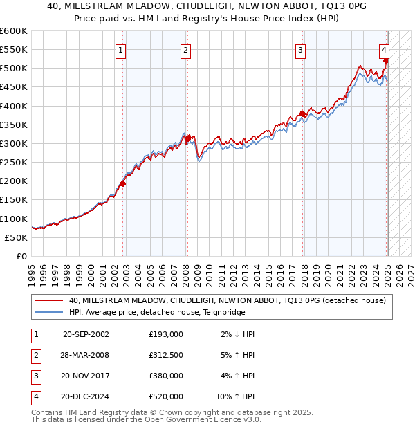 40, MILLSTREAM MEADOW, CHUDLEIGH, NEWTON ABBOT, TQ13 0PG: Price paid vs HM Land Registry's House Price Index