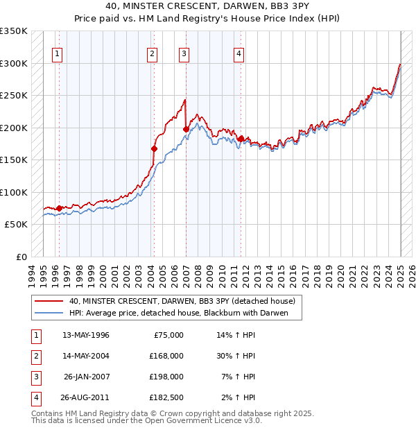 40, MINSTER CRESCENT, DARWEN, BB3 3PY: Price paid vs HM Land Registry's House Price Index