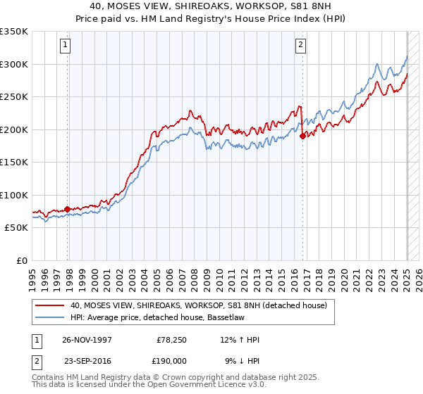 40, MOSES VIEW, SHIREOAKS, WORKSOP, S81 8NH: Price paid vs HM Land Registry's House Price Index