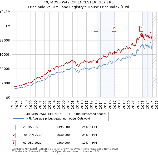 40, MOSS WAY, CIRENCESTER, GL7 1RS: Price paid vs HM Land Registry's House Price Index