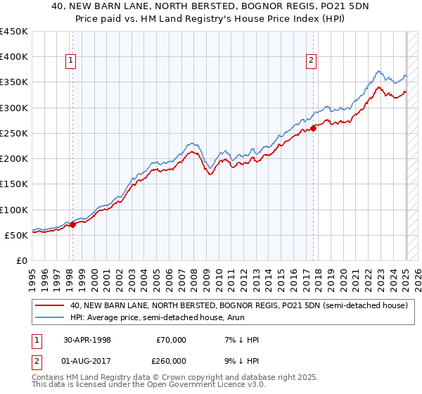 40, NEW BARN LANE, NORTH BERSTED, BOGNOR REGIS, PO21 5DN: Price paid vs HM Land Registry's House Price Index